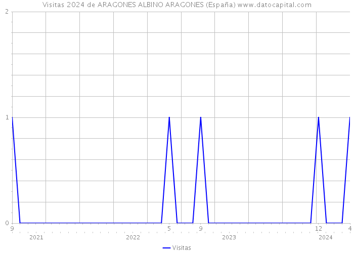 Visitas 2024 de ARAGONES ALBINO ARAGONES (España) 