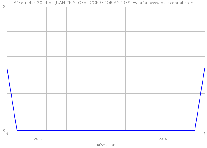 Búsquedas 2024 de JUAN CRISTOBAL CORREDOR ANDRES (España) 