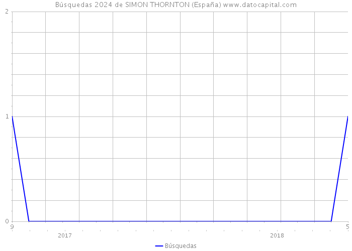 Búsquedas 2024 de SIMON THORNTON (España) 
