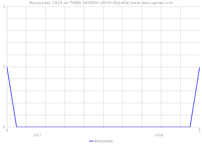 Búsquedas 2024 de TABJA SANDRA LEIGH (España) 