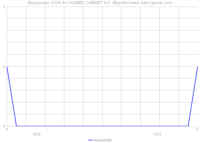 Búsquedas 2024 de CONSEIL CABINET S.A. (España) 