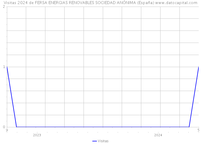 Visitas 2024 de FERSA ENERGIAS RENOVABLES SOCIEDAD ANÓNIMA (España) 