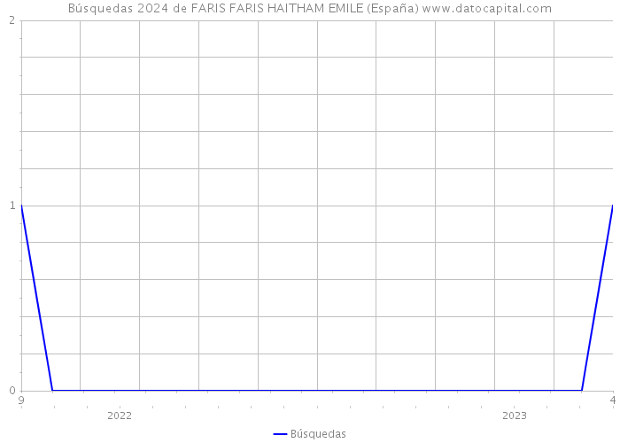 Búsquedas 2024 de FARIS FARIS HAITHAM EMILE (España) 