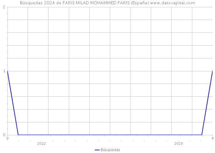 Búsquedas 2024 de FARIS MILAD MOHAMMED FARIS (España) 