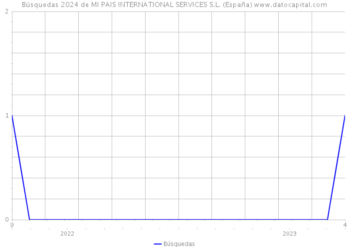 Búsquedas 2024 de MI PAIS INTERNATIONAL SERVICES S.L. (España) 