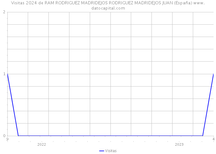 Visitas 2024 de RAM RODRIGUEZ MADRIDEJOS RODRIGUEZ MADRIDEJOS JUAN (España) 