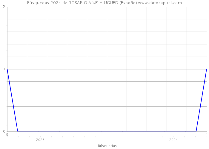 Búsquedas 2024 de ROSARIO AIXELA UGUED (España) 