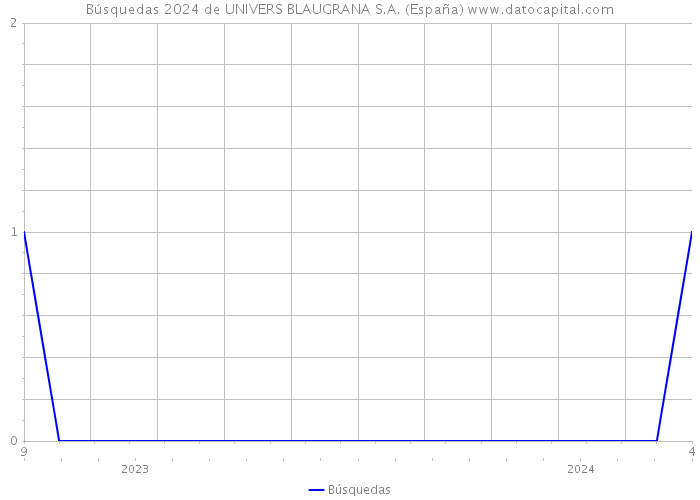 Búsquedas 2024 de UNIVERS BLAUGRANA S.A. (España) 