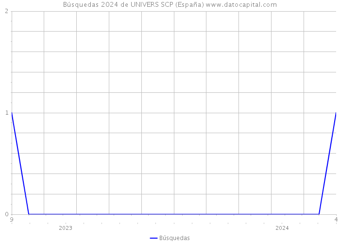 Búsquedas 2024 de UNIVERS SCP (España) 