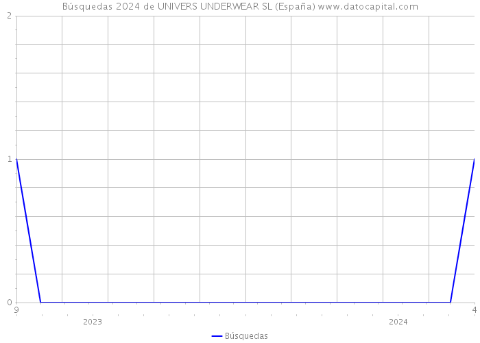 Búsquedas 2024 de UNIVERS UNDERWEAR SL (España) 