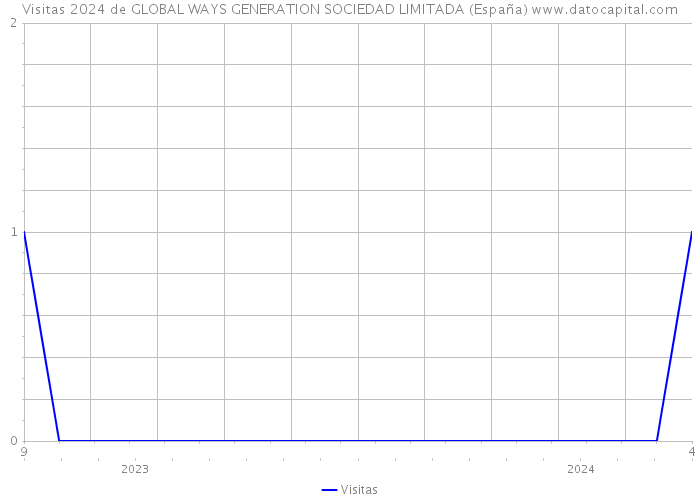Visitas 2024 de GLOBAL WAYS GENERATION SOCIEDAD LIMITADA (España) 