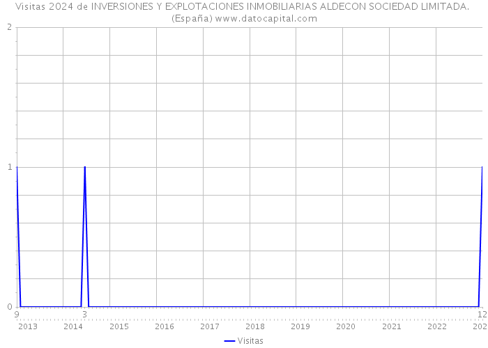 Visitas 2024 de INVERSIONES Y EXPLOTACIONES INMOBILIARIAS ALDECON SOCIEDAD LIMITADA. (España) 