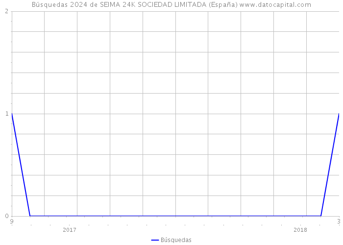 Búsquedas 2024 de SEIMA 24K SOCIEDAD LIMITADA (España) 