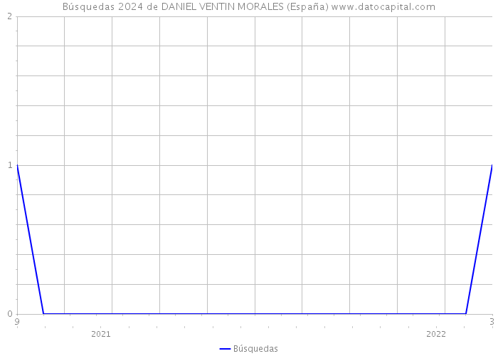 Búsquedas 2024 de DANIEL VENTIN MORALES (España) 