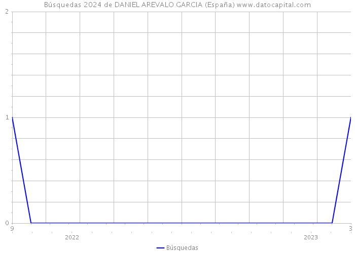 Búsquedas 2024 de DANIEL AREVALO GARCIA (España) 