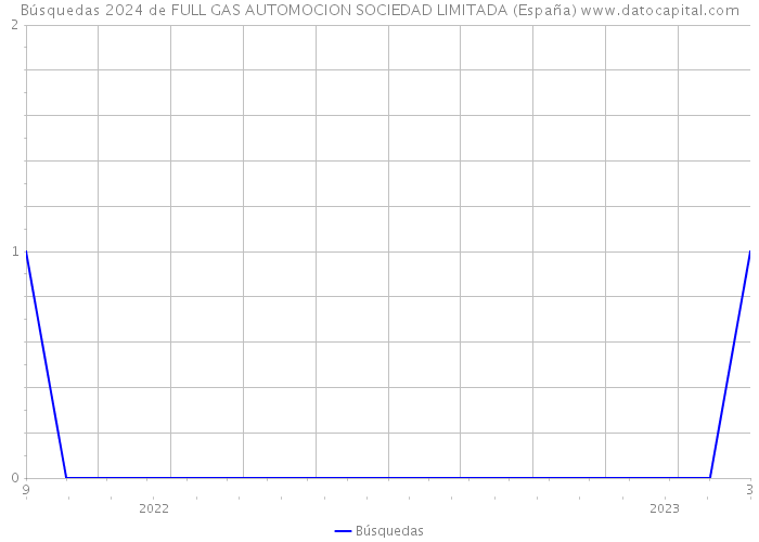 Búsquedas 2024 de FULL GAS AUTOMOCION SOCIEDAD LIMITADA (España) 