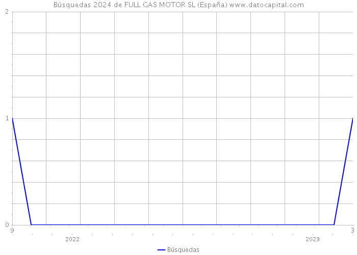 Búsquedas 2024 de FULL GAS MOTOR SL (España) 