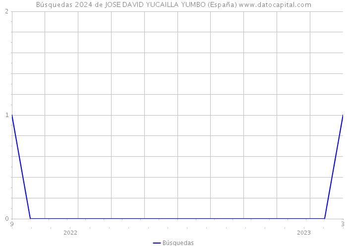 Búsquedas 2024 de JOSE DAVID YUCAILLA YUMBO (España) 