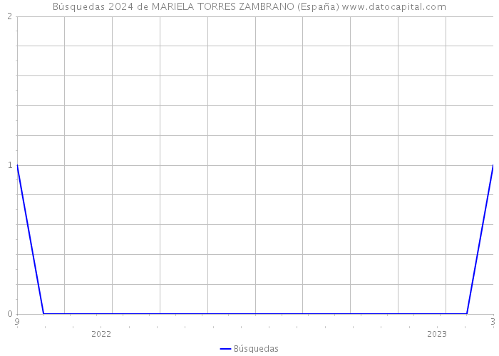 Búsquedas 2024 de MARIELA TORRES ZAMBRANO (España) 