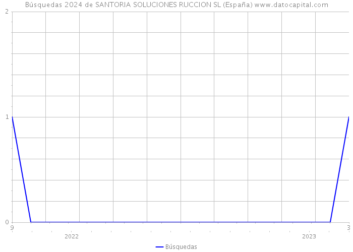 Búsquedas 2024 de SANTORIA SOLUCIONES RUCCION SL (España) 