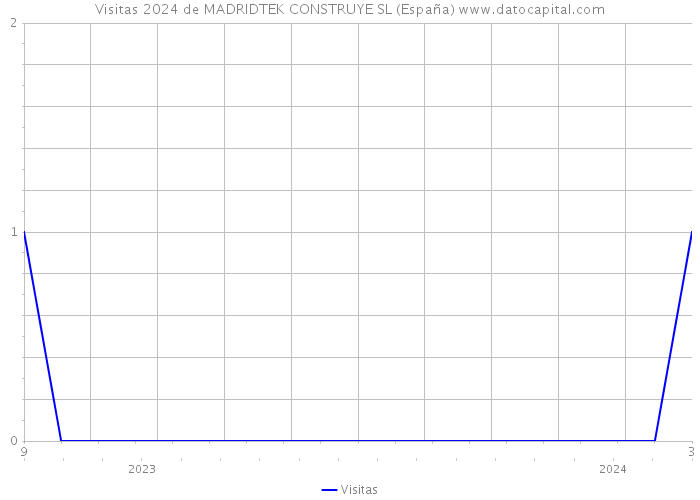 Visitas 2024 de MADRIDTEK CONSTRUYE SL (España) 