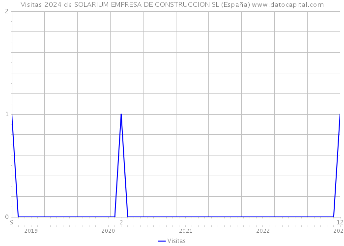 Visitas 2024 de SOLARIUM EMPRESA DE CONSTRUCCION SL (España) 