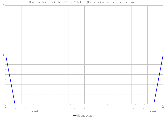 Búsquedas 2024 de STOCKPORT SL (España) 