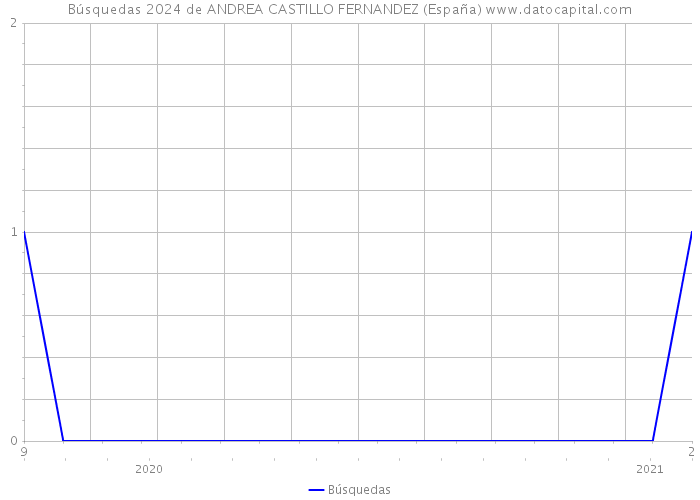 Búsquedas 2024 de ANDREA CASTILLO FERNANDEZ (España) 