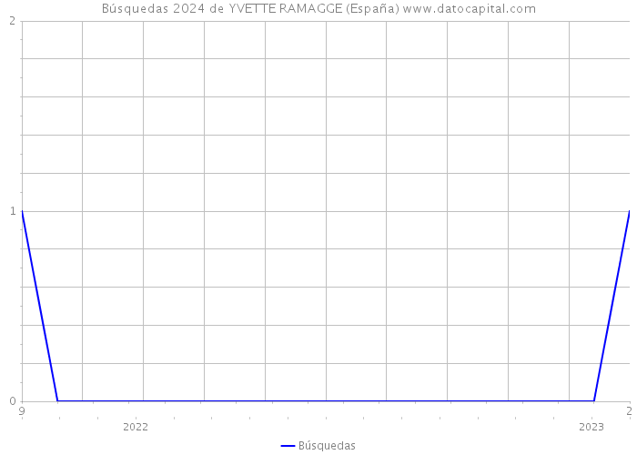 Búsquedas 2024 de YVETTE RAMAGGE (España) 