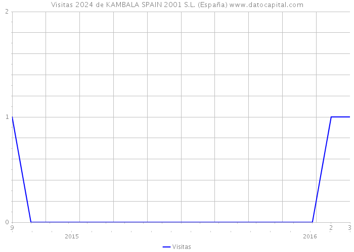 Visitas 2024 de KAMBALA SPAIN 2001 S.L. (España) 