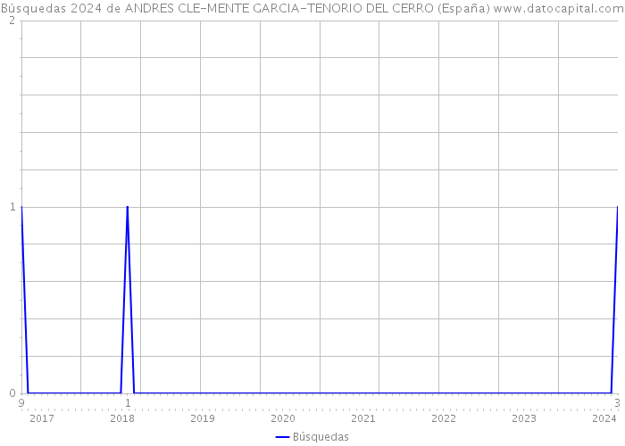 Búsquedas 2024 de ANDRES CLE-MENTE GARCIA-TENORIO DEL CERRO (España) 