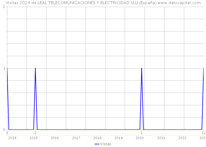 Visitas 2024 de LEAL TELECOMUNICACIONES Y ELECTRICIDAD SLU (España) 
