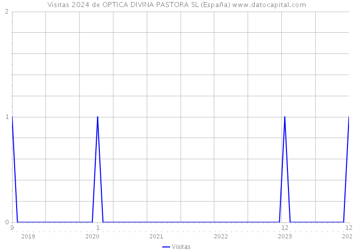 Visitas 2024 de OPTICA DIVINA PASTORA SL (España) 