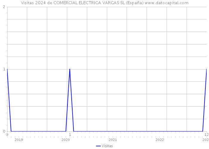 Visitas 2024 de COMERCIAL ELECTRICA VARGAS SL (España) 