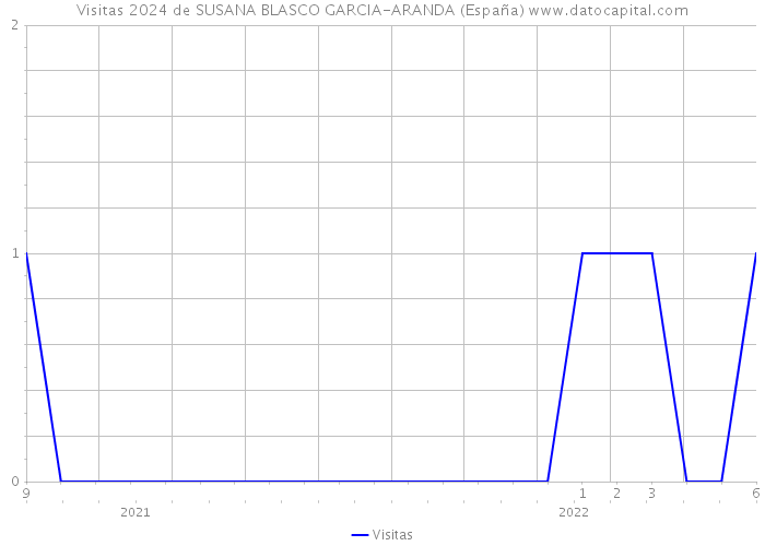 Visitas 2024 de SUSANA BLASCO GARCIA-ARANDA (España) 