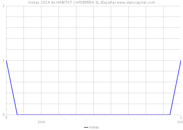 Visitas 2024 de HABITAT CAPDEPERA SL (España) 