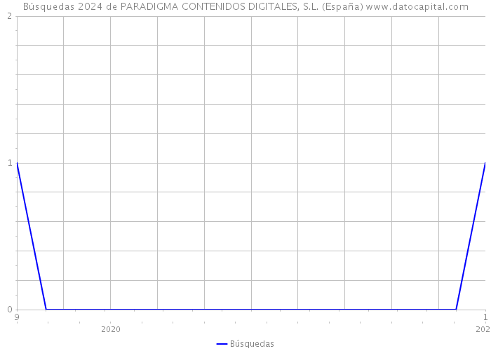Búsquedas 2024 de PARADIGMA CONTENIDOS DIGITALES, S.L. (España) 