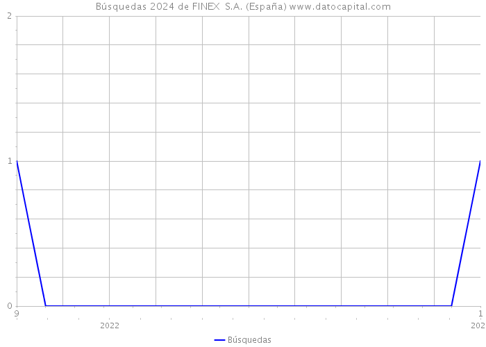Búsquedas 2024 de FINEX S.A. (España) 