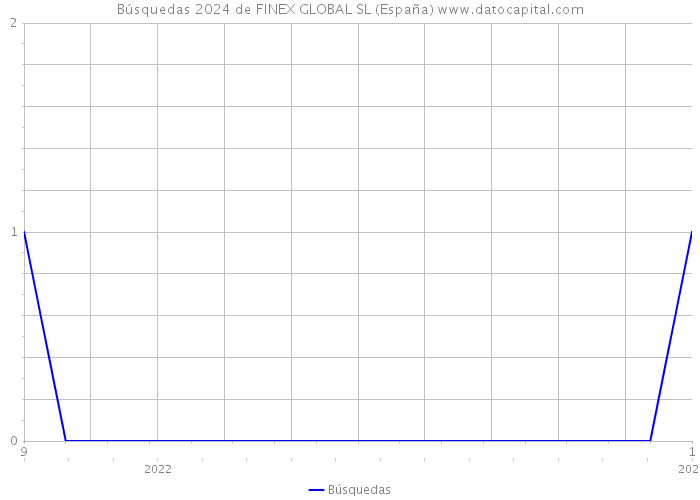 Búsquedas 2024 de FINEX GLOBAL SL (España) 