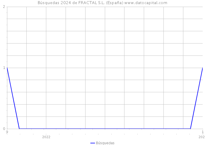 Búsquedas 2024 de FRACTAL S.L. (España) 