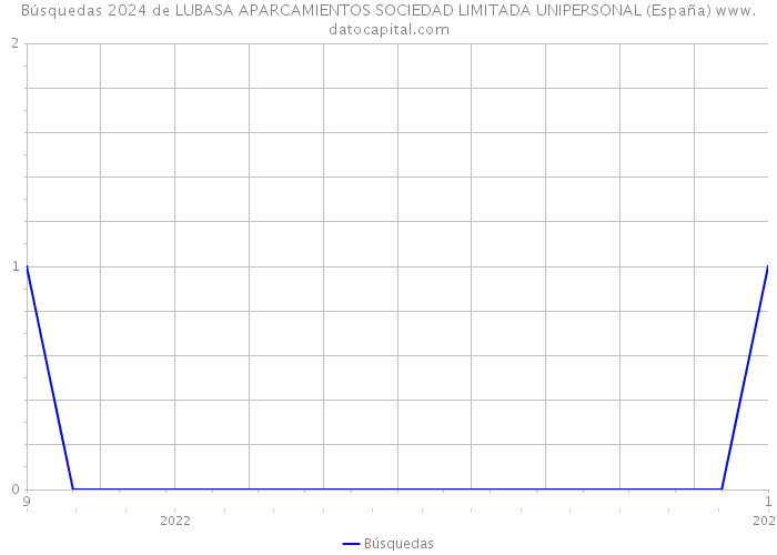 Búsquedas 2024 de LUBASA APARCAMIENTOS SOCIEDAD LIMITADA UNIPERSONAL (España) 