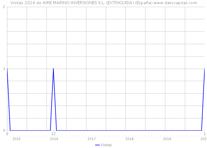 Visitas 2024 de AIRE MARINO INVERSIONES S.L. (EXTINGUIDA) (España) 