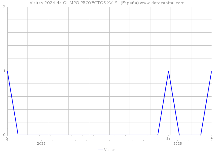 Visitas 2024 de OLIMPO PROYECTOS XXI SL (España) 