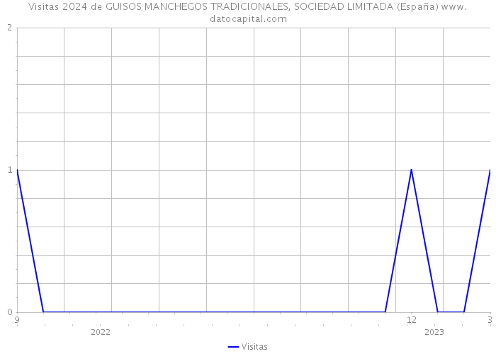 Visitas 2024 de GUISOS MANCHEGOS TRADICIONALES, SOCIEDAD LIMITADA (España) 