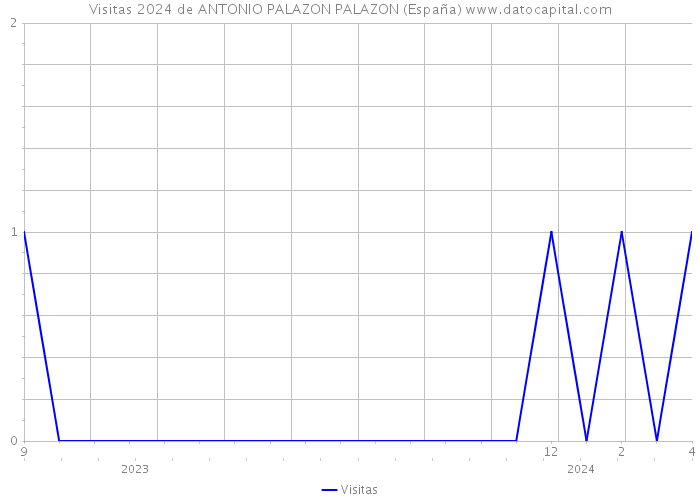 Visitas 2024 de ANTONIO PALAZON PALAZON (España) 