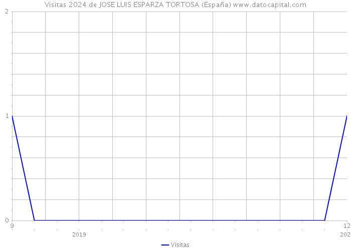 Visitas 2024 de JOSE LUIS ESPARZA TORTOSA (España) 