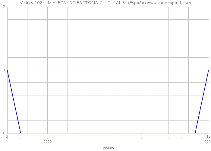Visitas 2024 de ALEGANDO FACTORIA CULTURAL SL (España) 