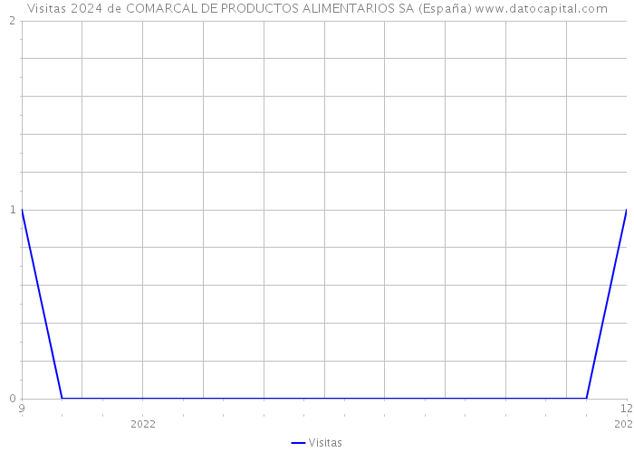 Visitas 2024 de COMARCAL DE PRODUCTOS ALIMENTARIOS SA (España) 