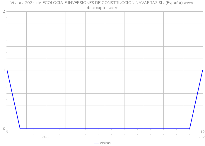 Visitas 2024 de ECOLOGIA E INVERSIONES DE CONSTRUCCION NAVARRAS SL. (España) 