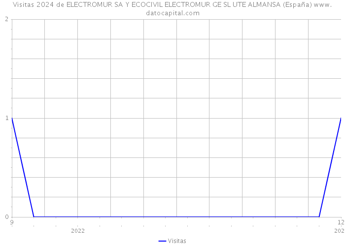 Visitas 2024 de ELECTROMUR SA Y ECOCIVIL ELECTROMUR GE SL UTE ALMANSA (España) 